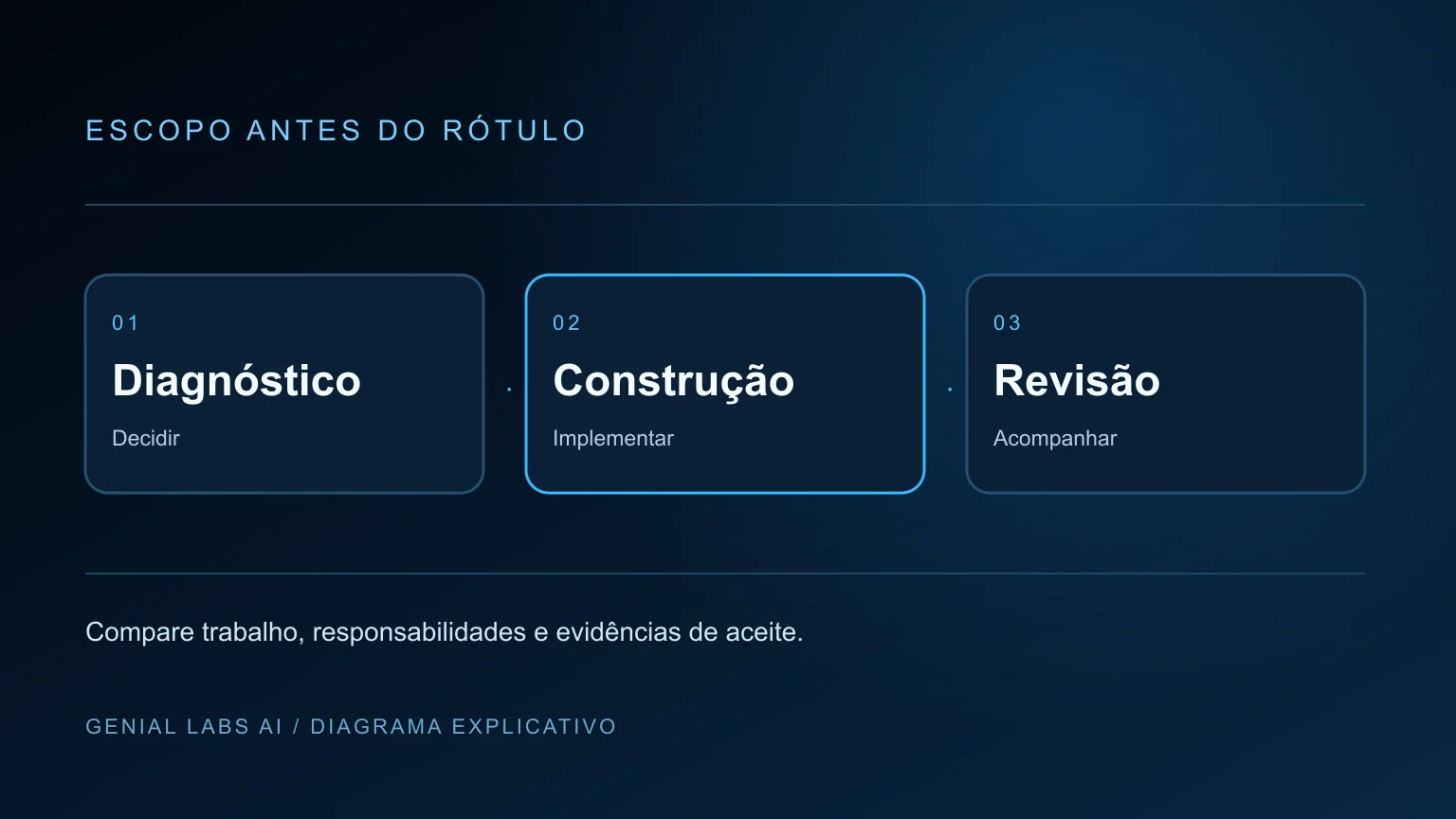 Diagrama explicativo: Agência, consultoria e assessoria de IA: qual a diferença?