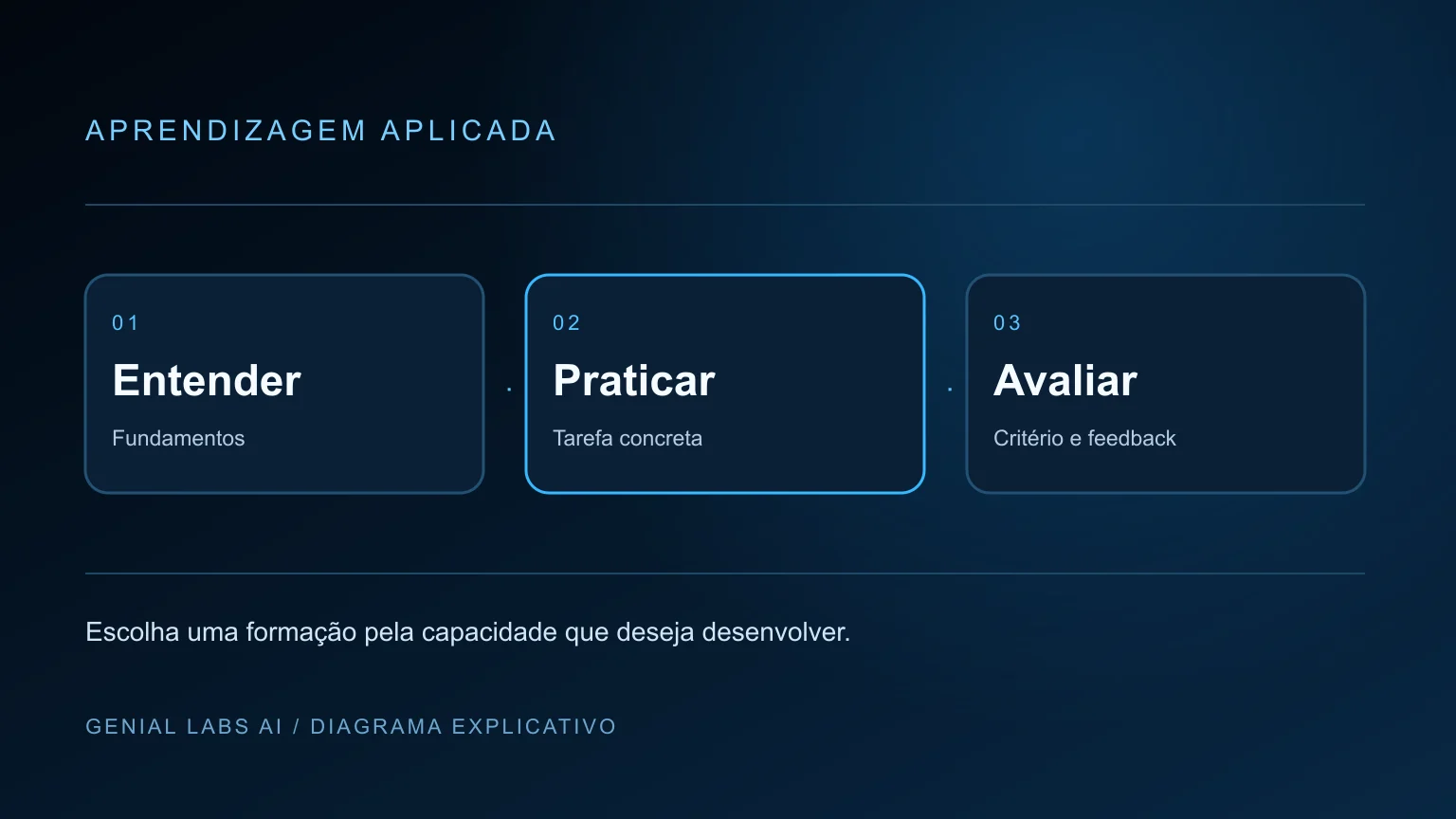 Diagrama explicativo: Curso de IA: como escolher uma trilha que ensina a aplicar