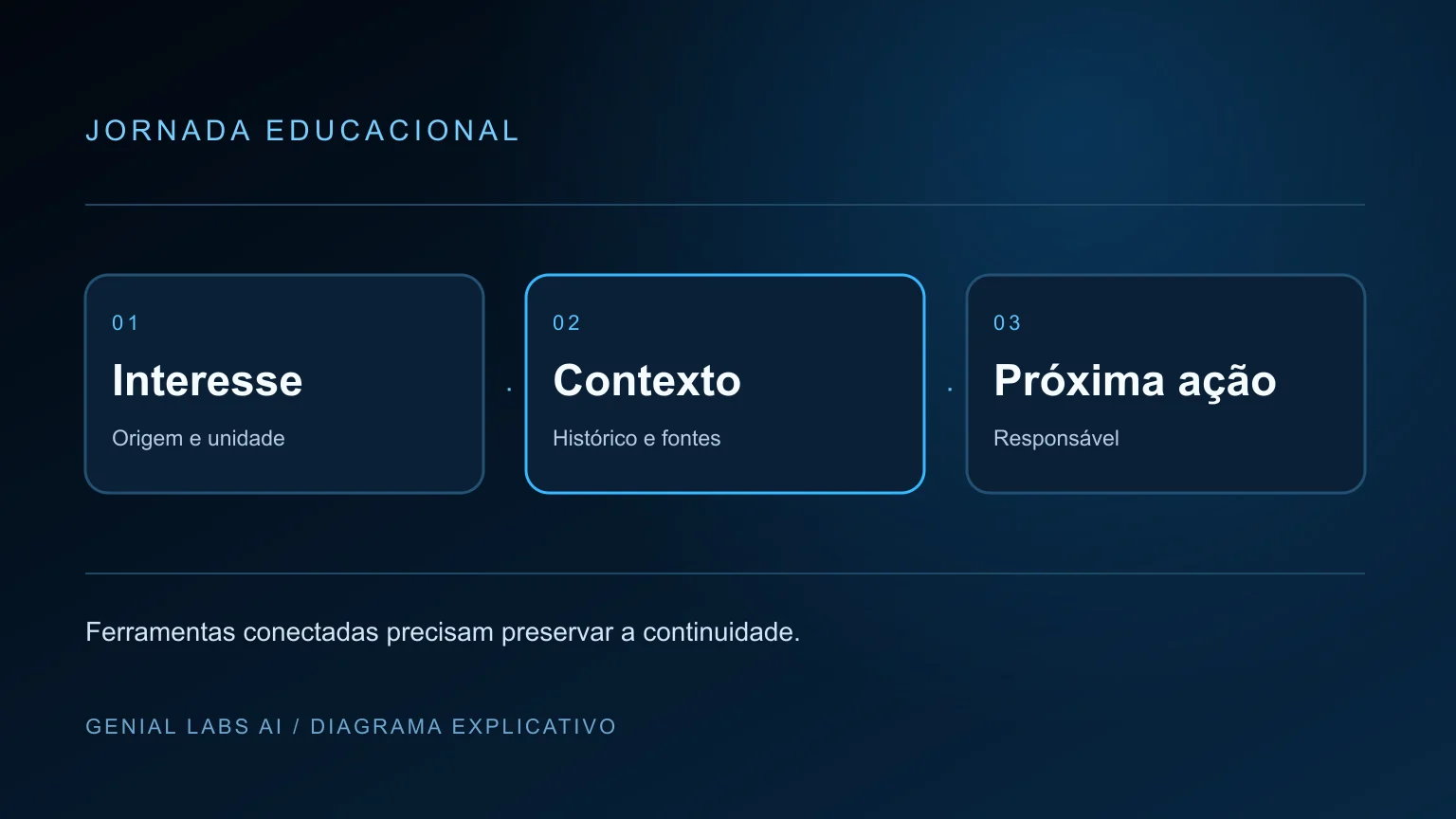 Diagrama explicativo: Ecossistema de IA para educação: dados, equipe e GerencIA