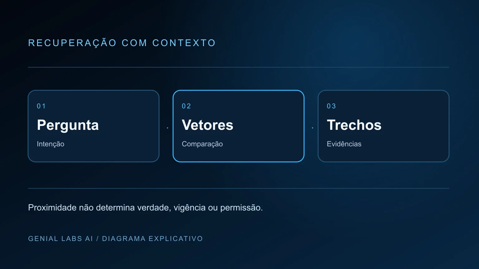 Diagrama explicativo: Embeddings e vetores: como funciona a busca semântica