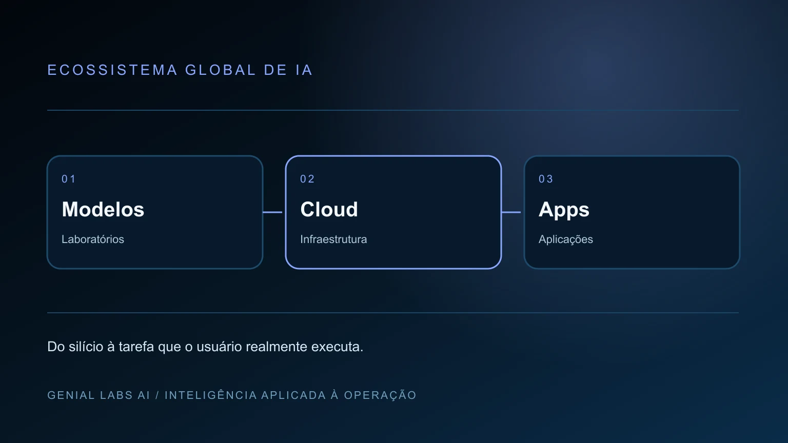 Capa editorial com um mapa-múndi e camadas de modelos, chips, cloud, dados e aplicações de inteligência artificial.