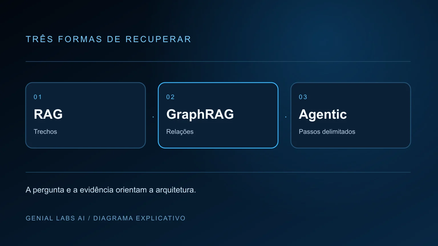 Diagrama explicativo: RAG, GraphRAG e Agentic RAG: diferenças e critérios de uso