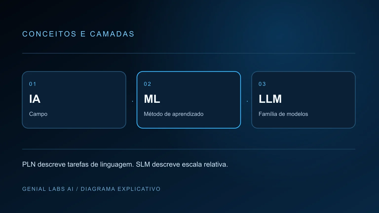 Diagrama explicativo: IA, ML, PLN, LLM e SLM: diferenças e aplicações