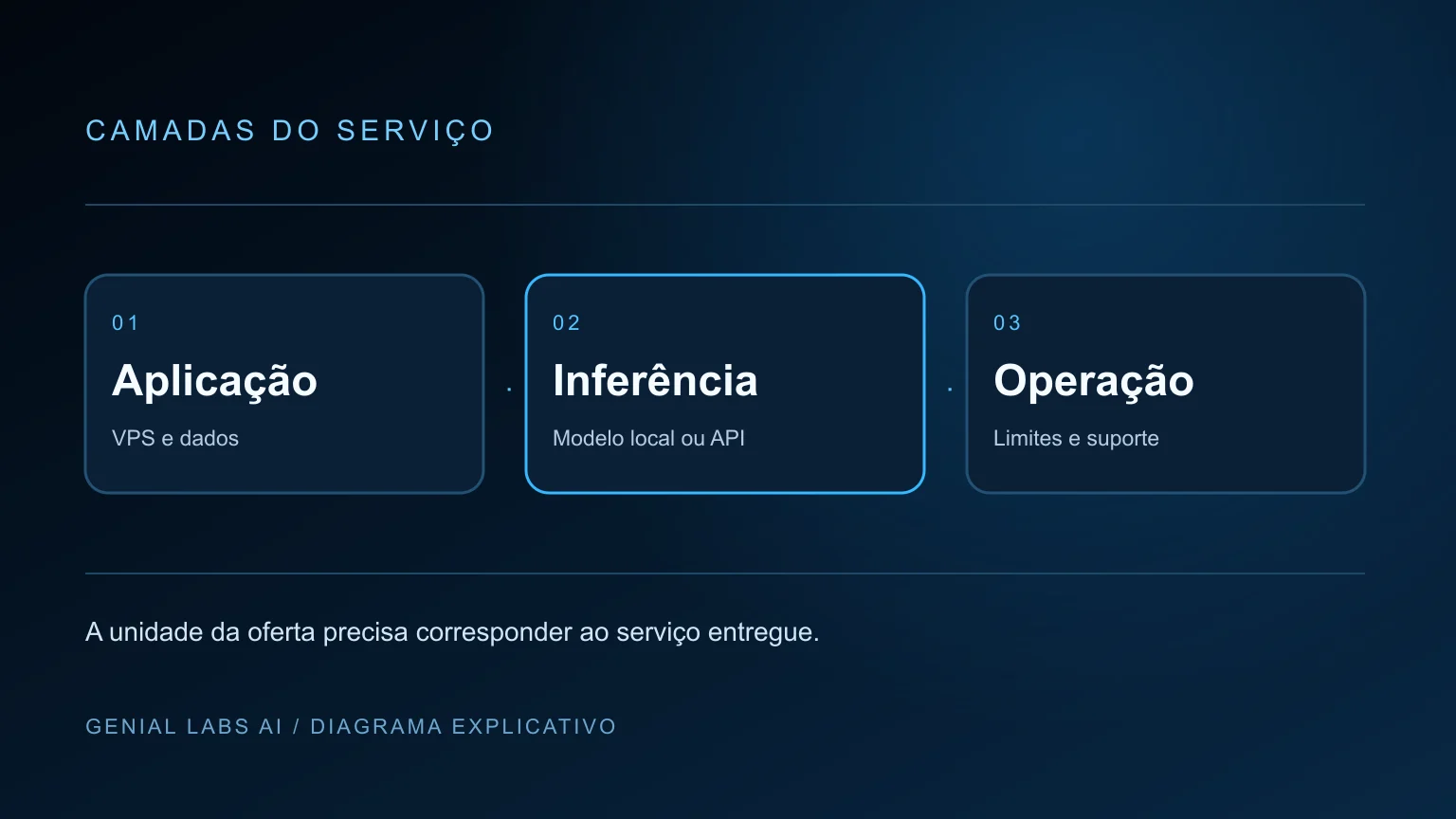 Diagrama explicativo: IA, VPS e hospedagem: como funciona a oferta de tecnologia