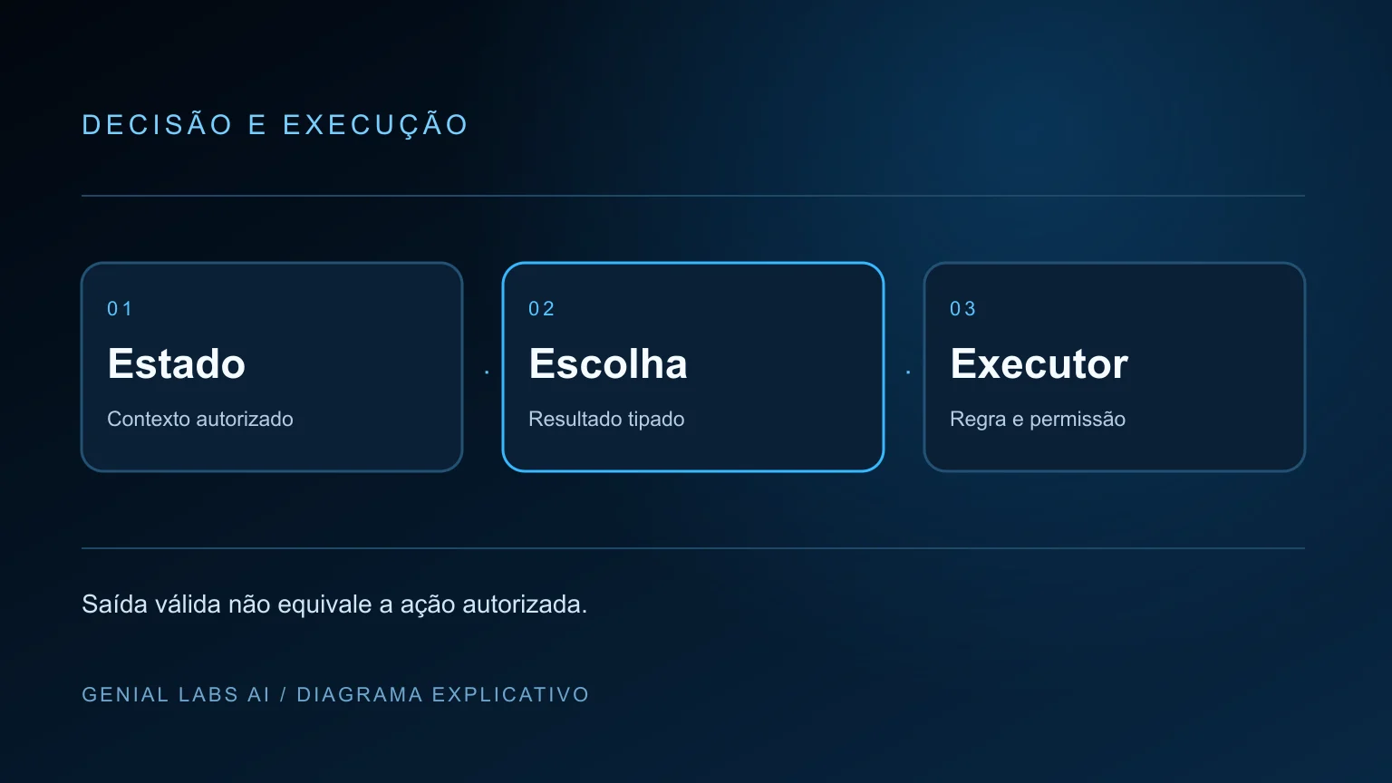 Diagrama explicativo: Jev e IA não generativa: quando usar decisões tipadas
