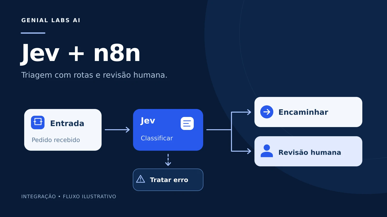 Capa azul-marinho com o título Jev + n8n e um fluxo ilustrativo de entrada, classificação, encaminhamento, revisão humana e tratamento de erro.