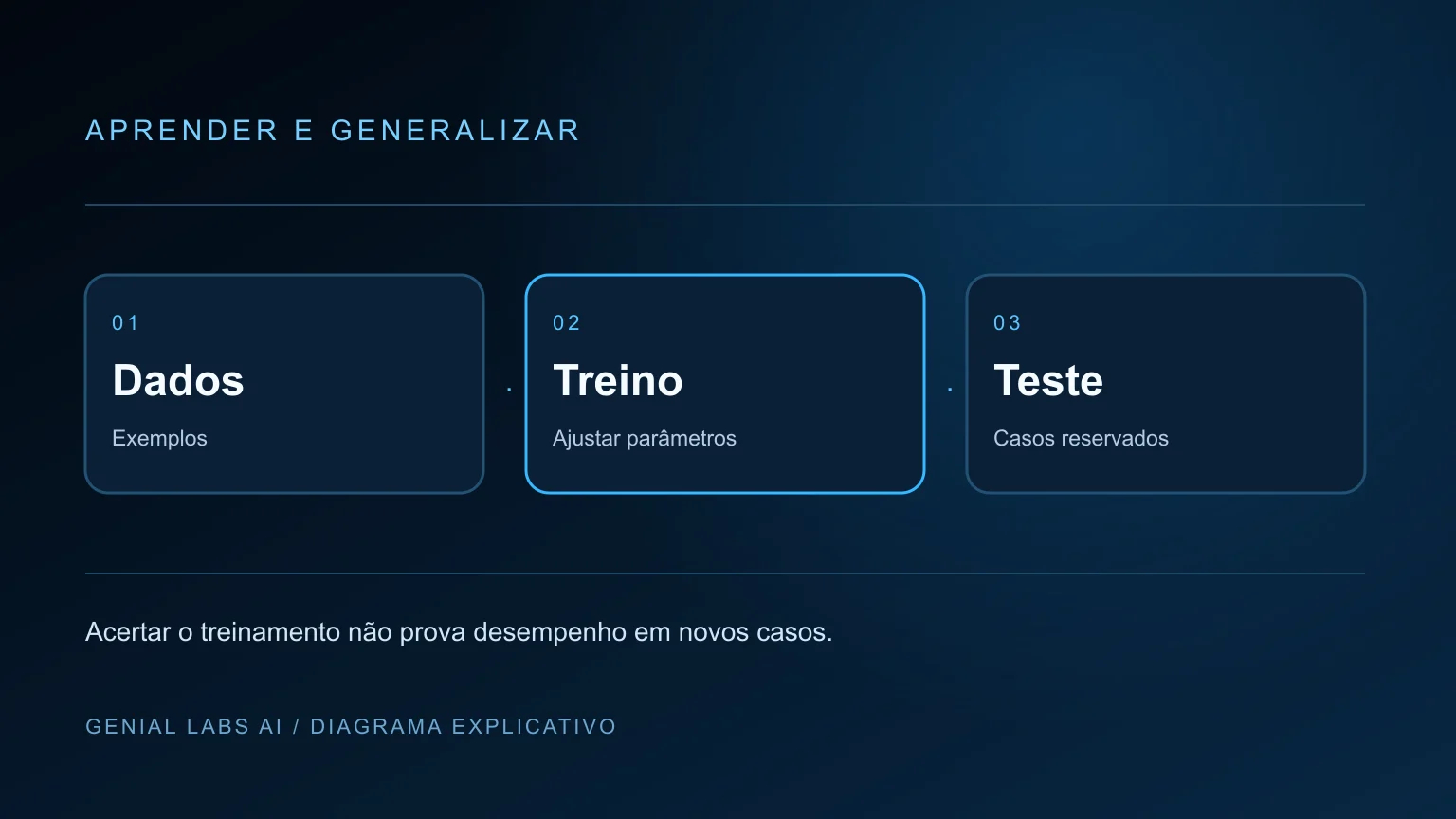 Diagrama explicativo: Machine learning: o que é, como aprende e quando usar