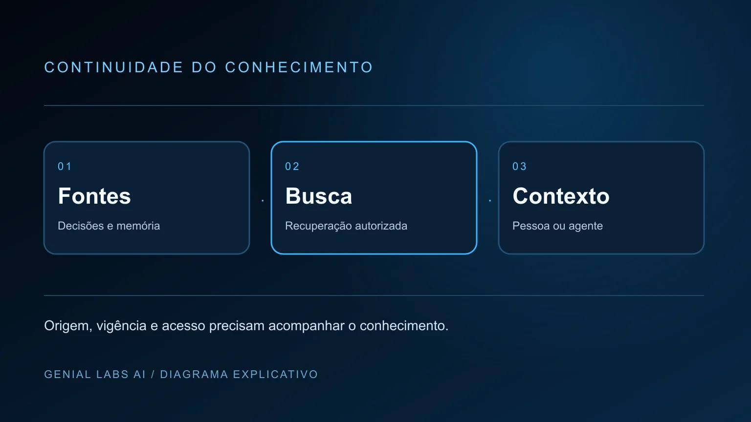 Diagrama explicativo: Memória da IA, RAG e conhecimento: como manter contexto útil