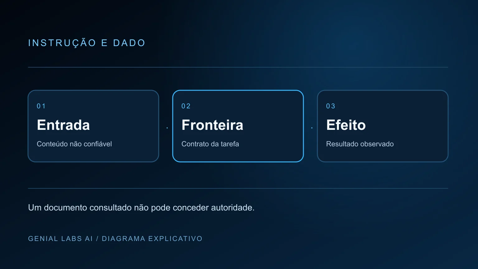 Diagrama explicativo: Prompt injection e jailbreak: diferenças e riscos reais