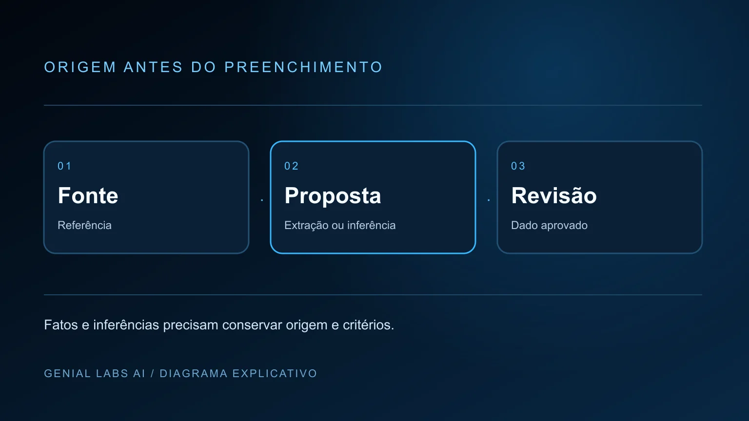 Diagrama explicativo: Como melhorar dados com IA e machine learning