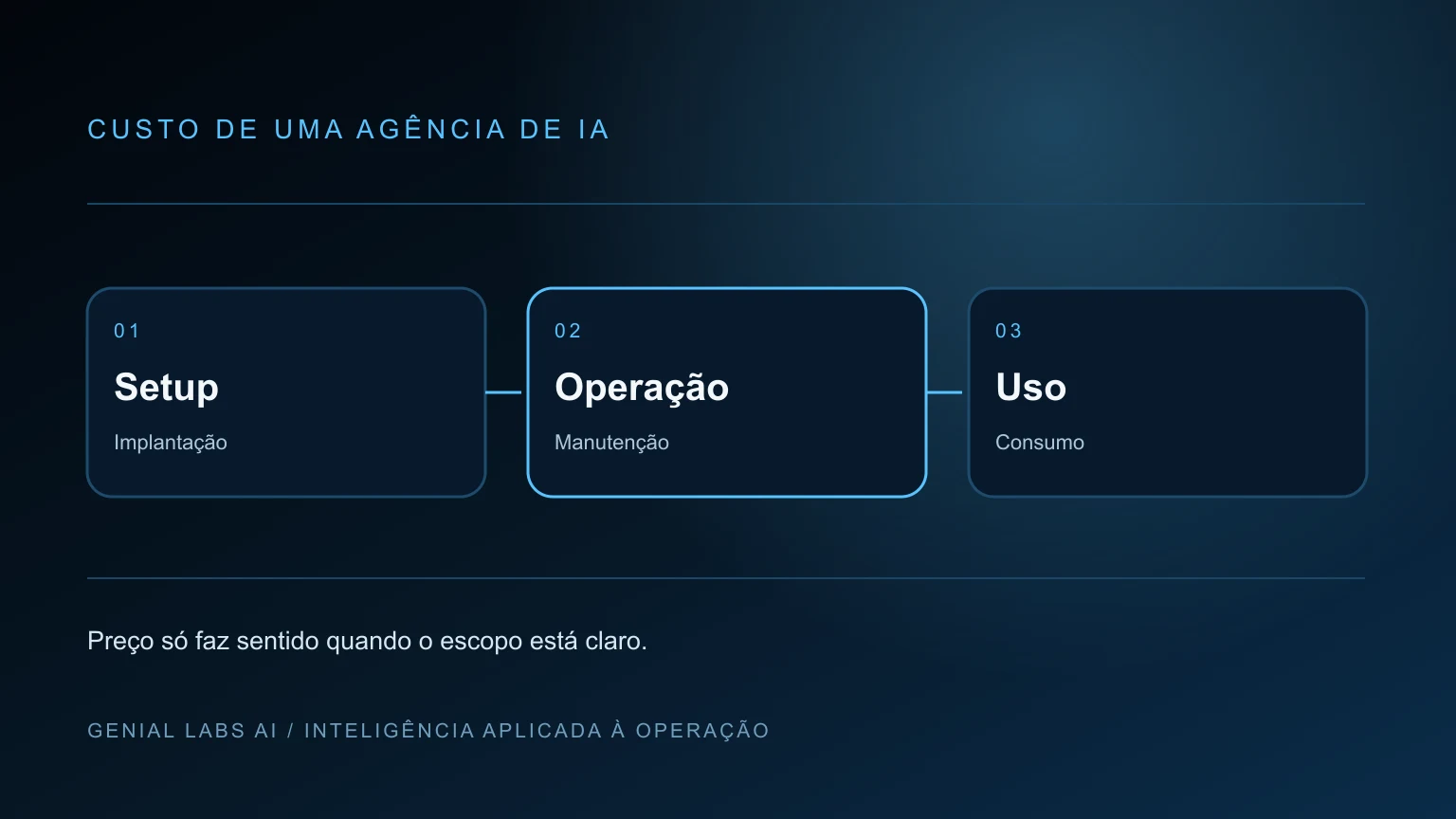 Capa editorial azul e preta com blocos representando diagnóstico, implantação, integrações e manutenção de um projeto de inteligência artificial.