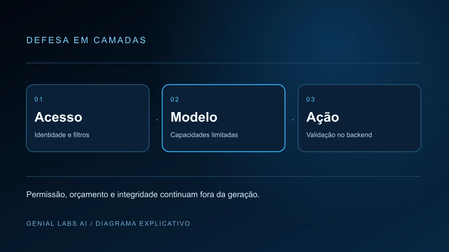 Diagrama explicativo: Como proteger LLMs e agentes de IA em aplicações