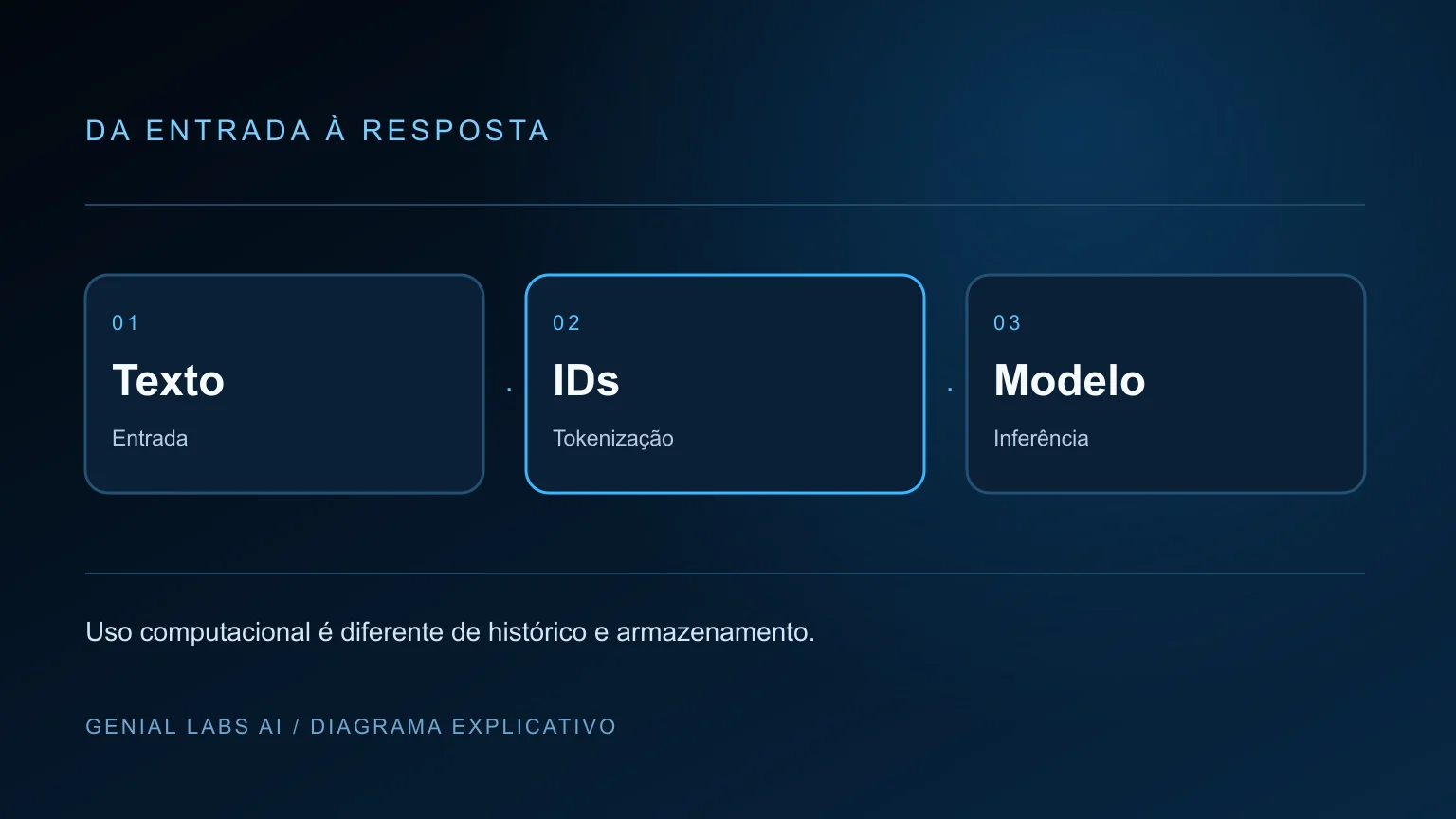 Diagrama explicativo: Tokens de IA: o que são e para onde vão quando usados