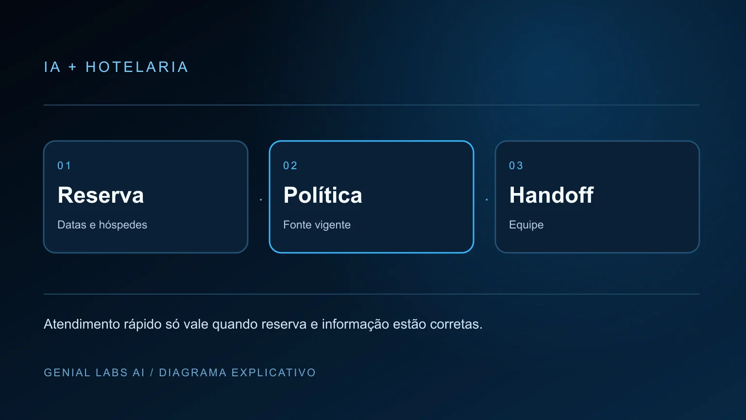 Ilustração editorial de uma recepção de pousada na Região dos Lagos com painel de atendimento e reservas assistido por inteligência artificial.